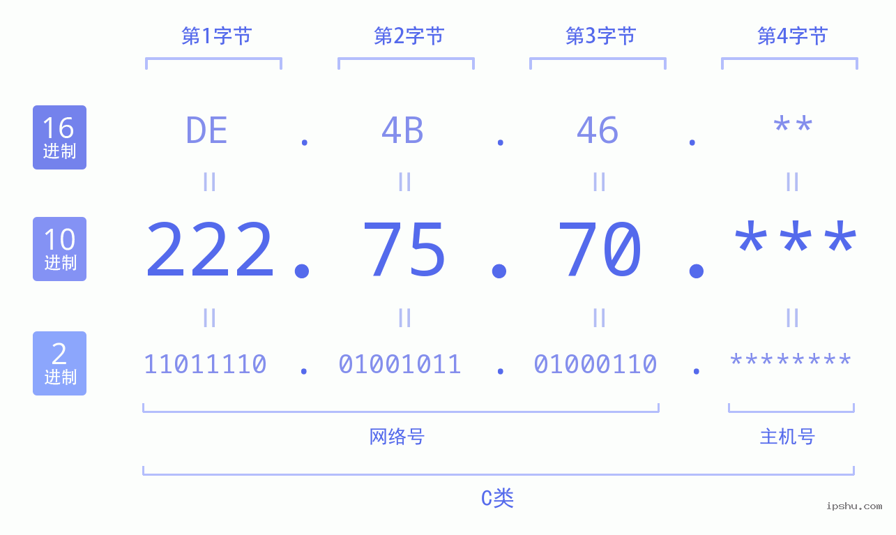 IPv4: 222.75.70 网络类型 网络号 主机号