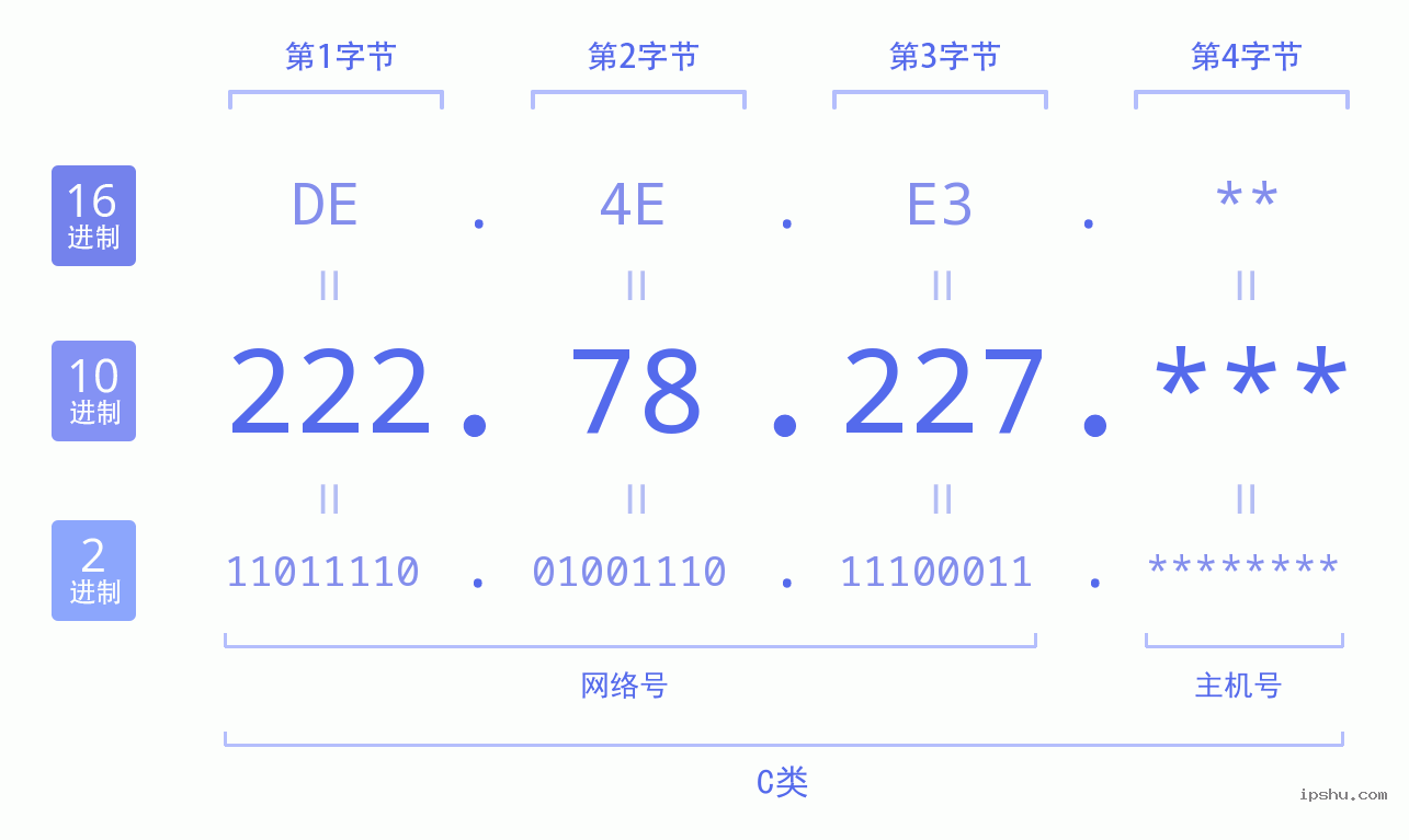 IPv4: 222.78.227 网络类型 网络号 主机号