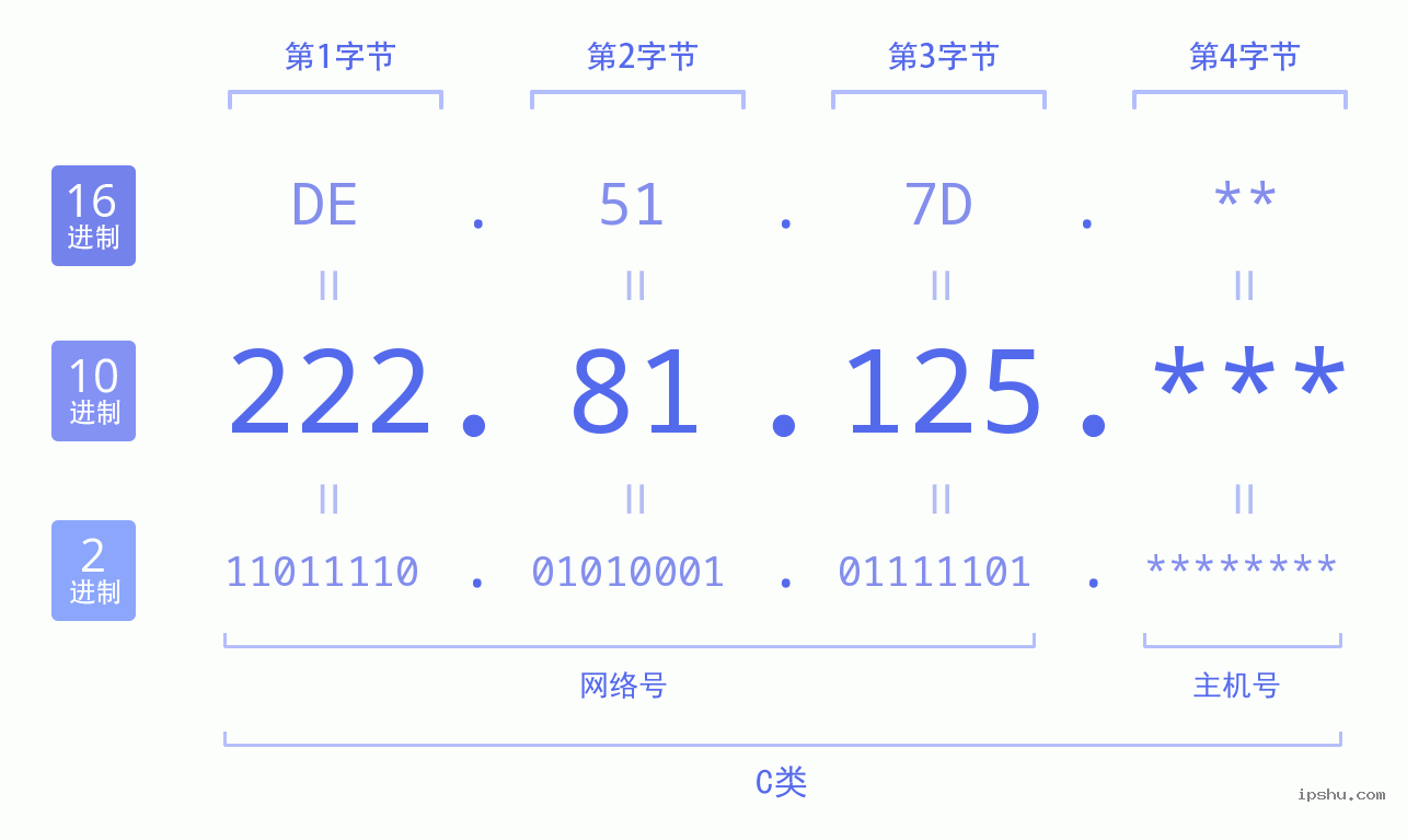 IPv4: 222.81.125 网络类型 网络号 主机号