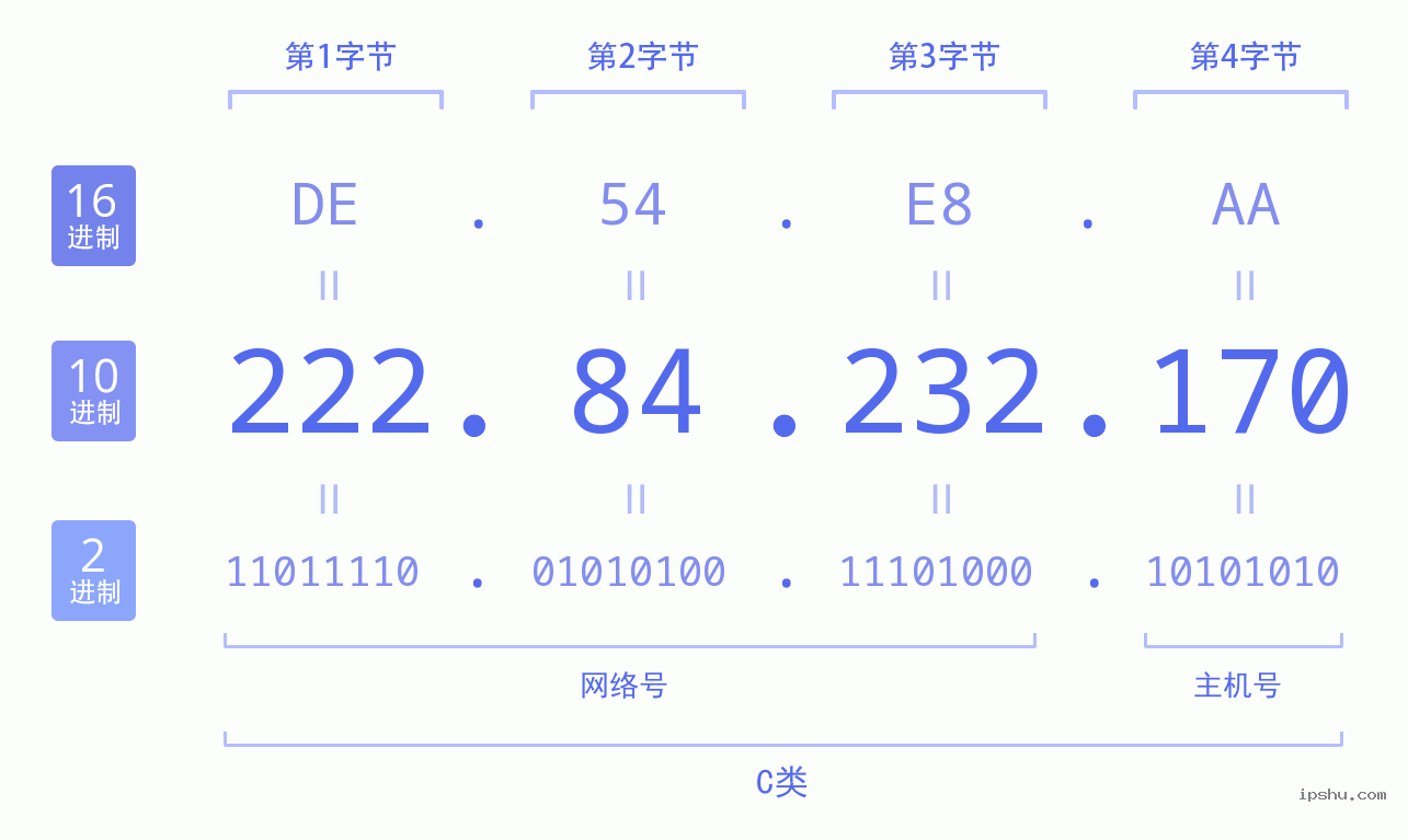 IPv4: 222.84.232.170 网络类型 网络号 主机号