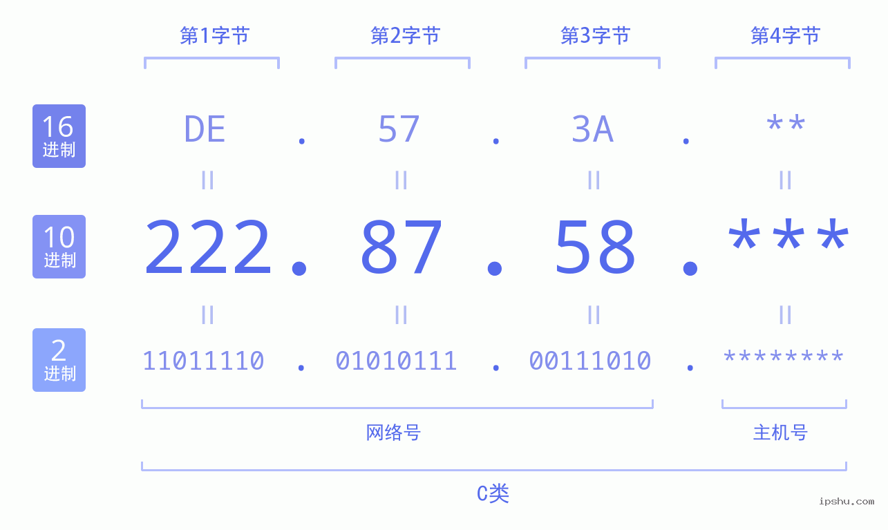 IPv4: 222.87.58 网络类型 网络号 主机号