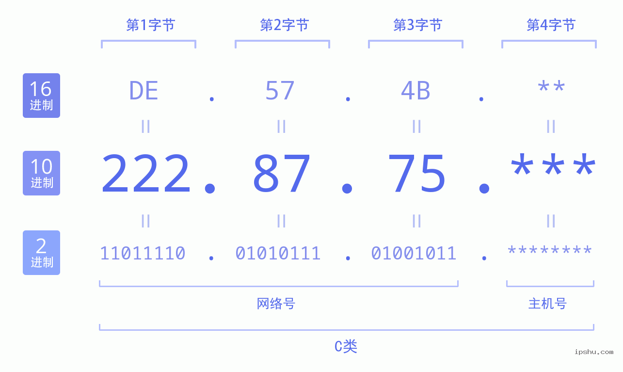 IPv4: 222.87.75 网络类型 网络号 主机号