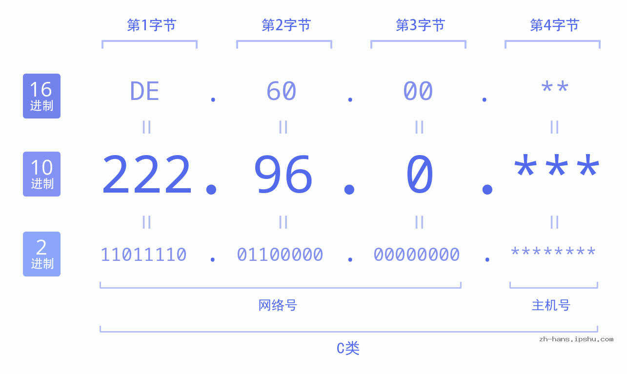 IP地址:222.96.0 数据结构图 二进制 十进制 十六进制 IPv4: 222.96.0 网络类型 网络号 主机号