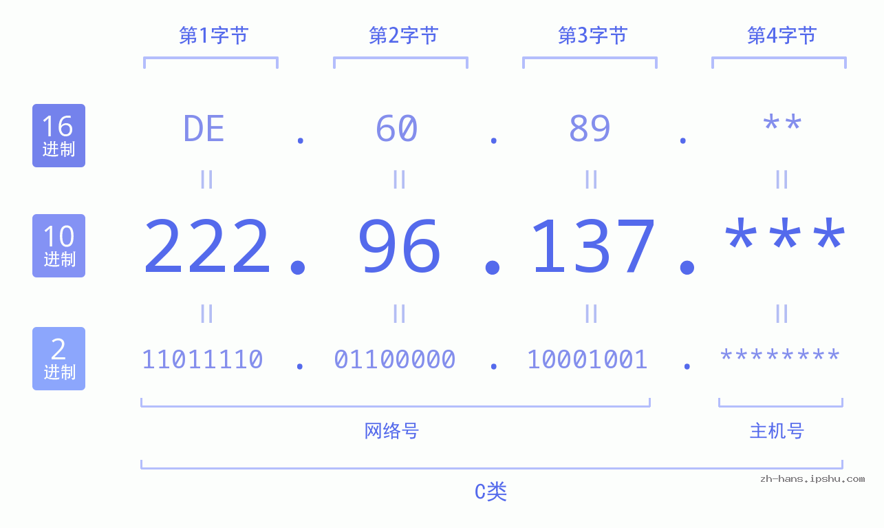 IP地址:222.96.137 数据结构图 二进制 十进制 十六进制 IPv4: 222.96.137 网络类型 网络号 主机号