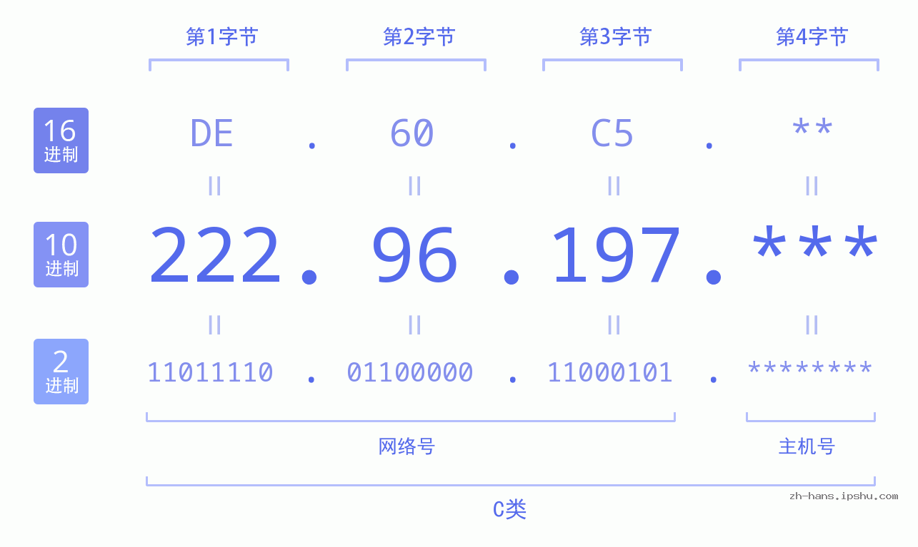 IP地址:222.96.197 数据结构图 二进制 十进制 十六进制 IPv4: 222.96.197 网络类型 网络号 主机号