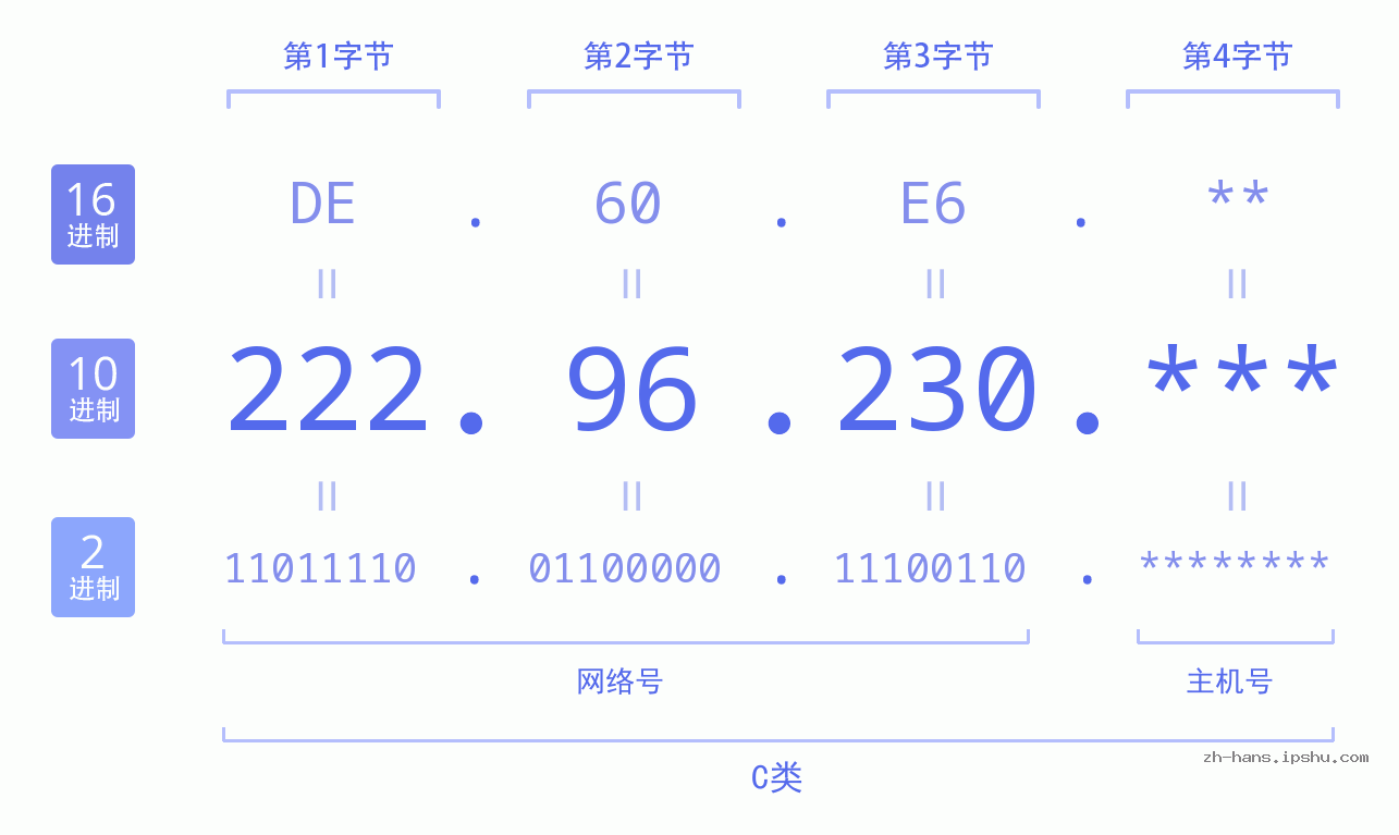 IP地址:222.96.230 数据结构图 二进制 十进制 十六进制 IPv4: 222.96.230 网络类型 网络号 主机号