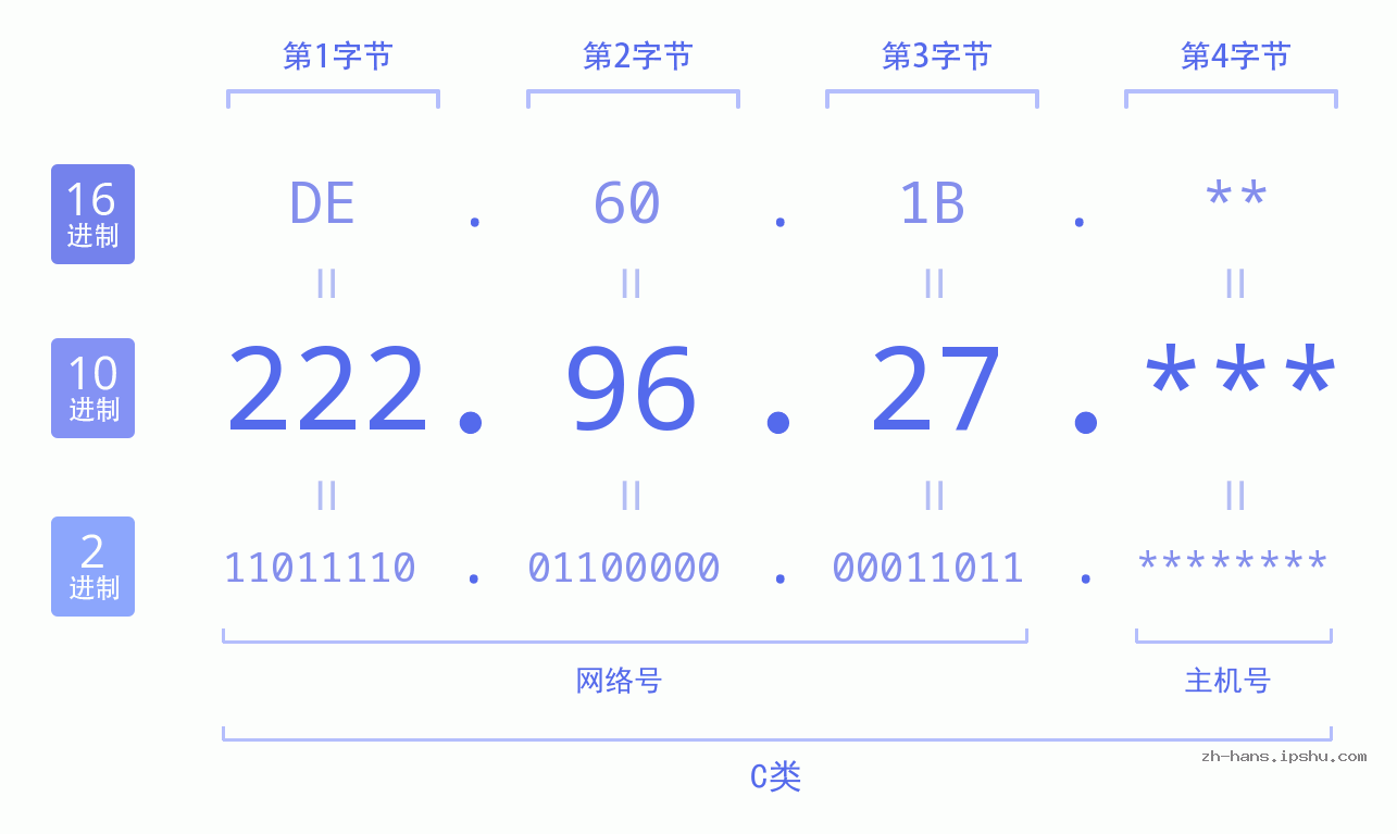 IP地址:222.96.27 数据结构图 二进制 十进制 十六进制 IPv4: 222.96.27 网络类型 网络号 主机号