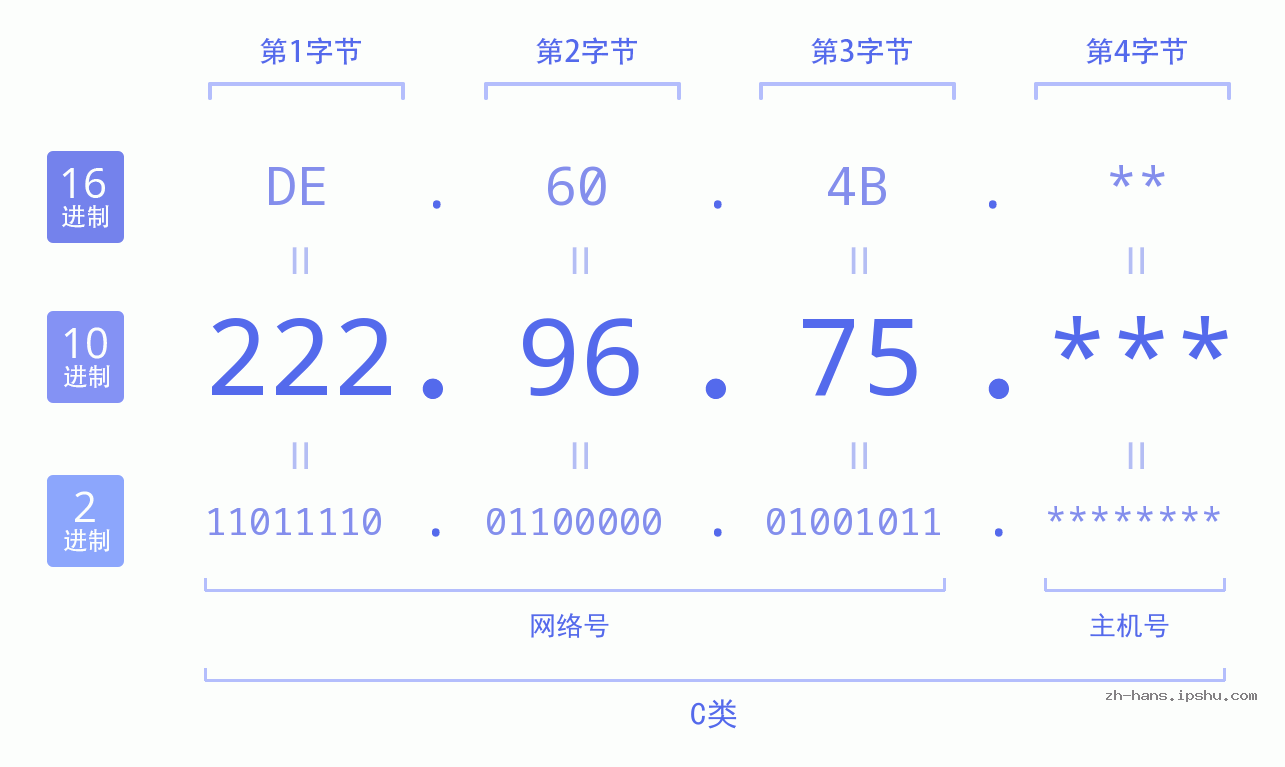 IP地址:222.96.75 数据结构图 二进制 十进制 十六进制 IPv4: 222.96.75 网络类型 网络号 主机号