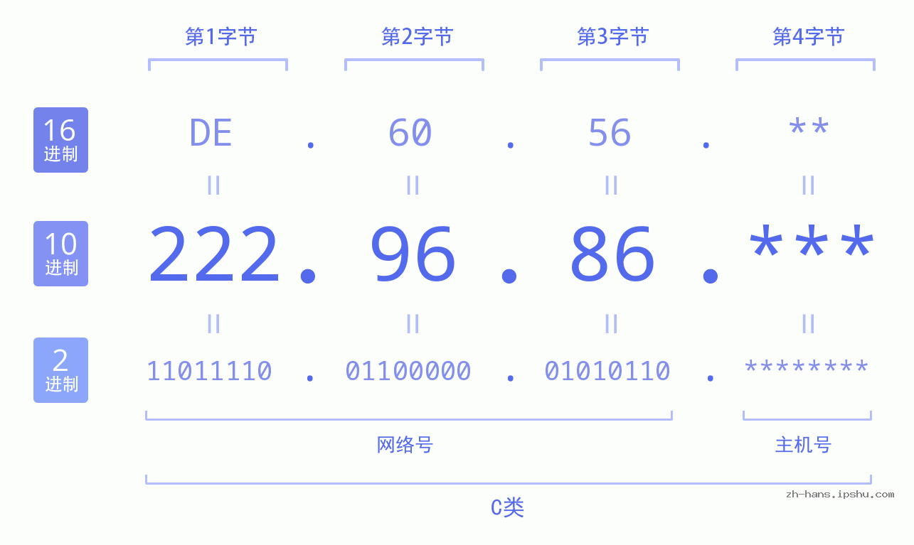 IP地址:222.96.86 数据结构图 二进制 十进制 十六进制 IPv4: 222.96.86 网络类型 网络号 主机号