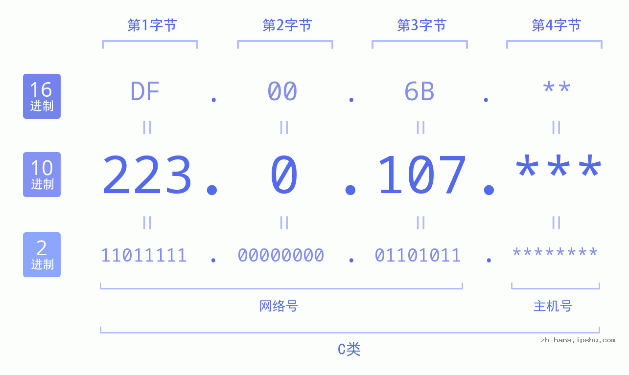 IP地址:223.0.107 数据结构图 二进制 十进制 十六进制 IPv4: 223.0.107 网络类型 网络号 主机号