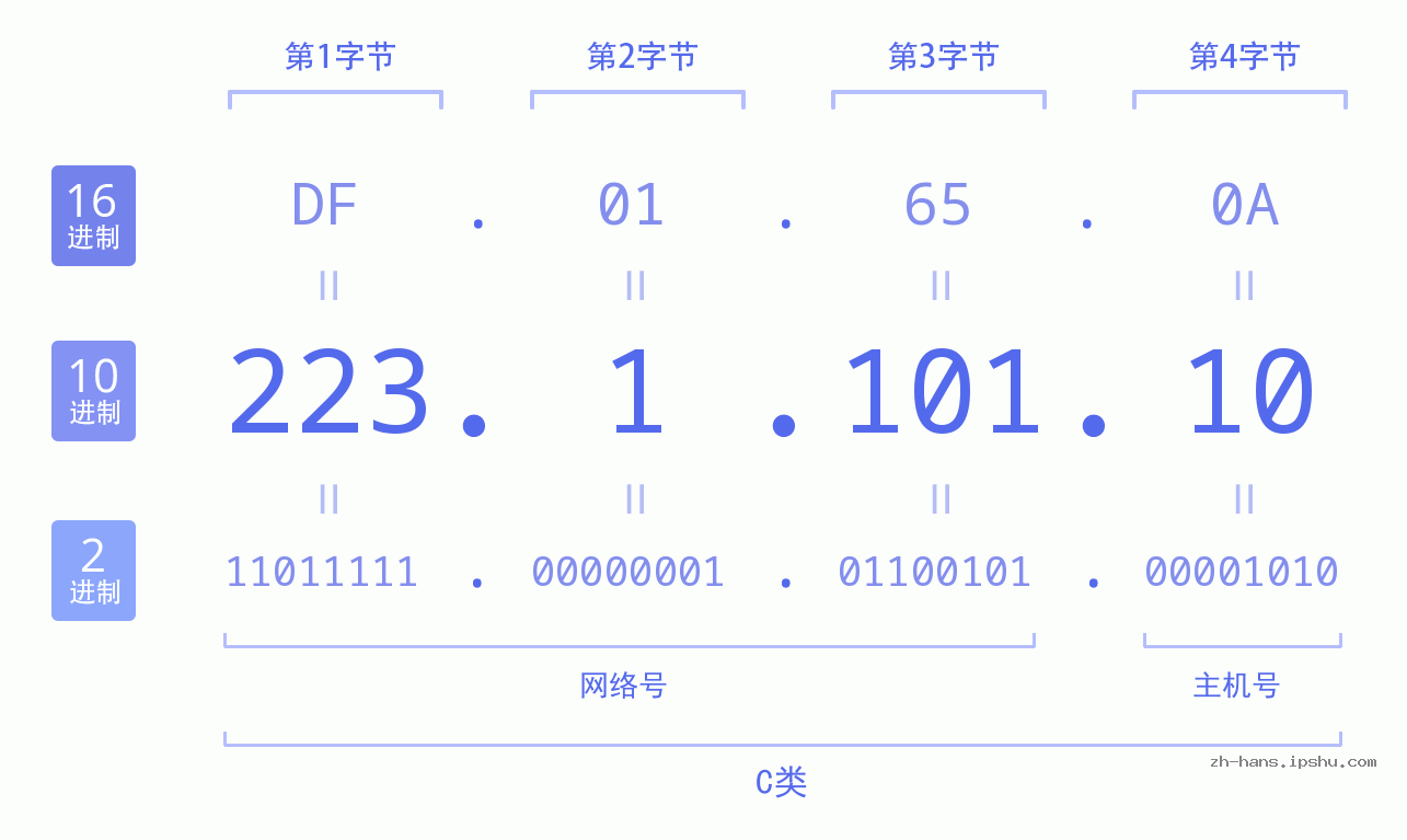 IP地址:223.1.101.10 数据结构图 二进制 十进制 十六进制 IPv4: 223.1.101.10 网络类型 网络号 主机号