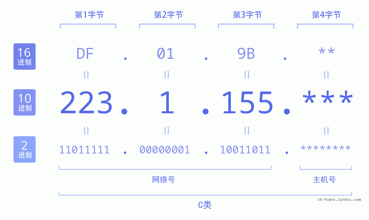 IP地址:223.1.155 数据结构图 二进制 十进制 十六进制 IPv4: 223.1.155 网络类型 网络号 主机号