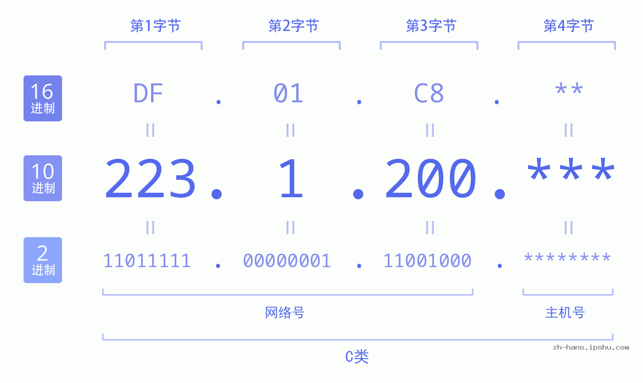 IP地址:223.1.200 数据结构图 二进制 十进制 十六进制 IPv4: 223.1.200 网络类型 网络号 主机号