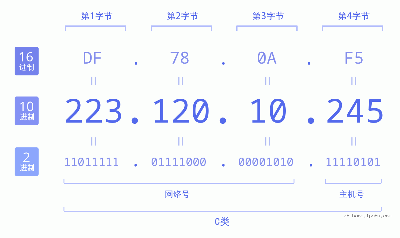 IP地址:223.120.10.245 数据结构图 二进制 十进制 十六进制 IPv4: 223.120.10.245 网络类型 网络号 主机号