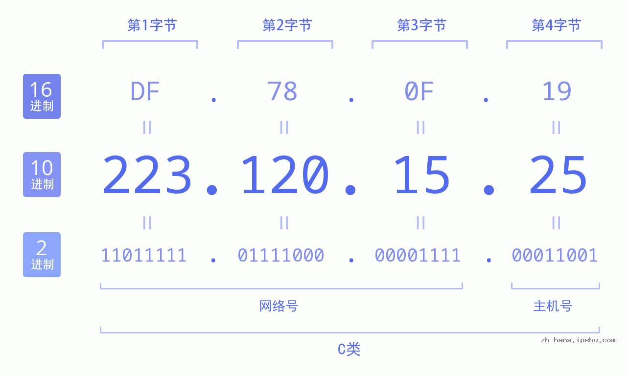 IP地址:223.120.15.25 数据结构图 二进制 十进制 十六进制 IPv4: 223.120.15.25 网络类型 网络号 主机号