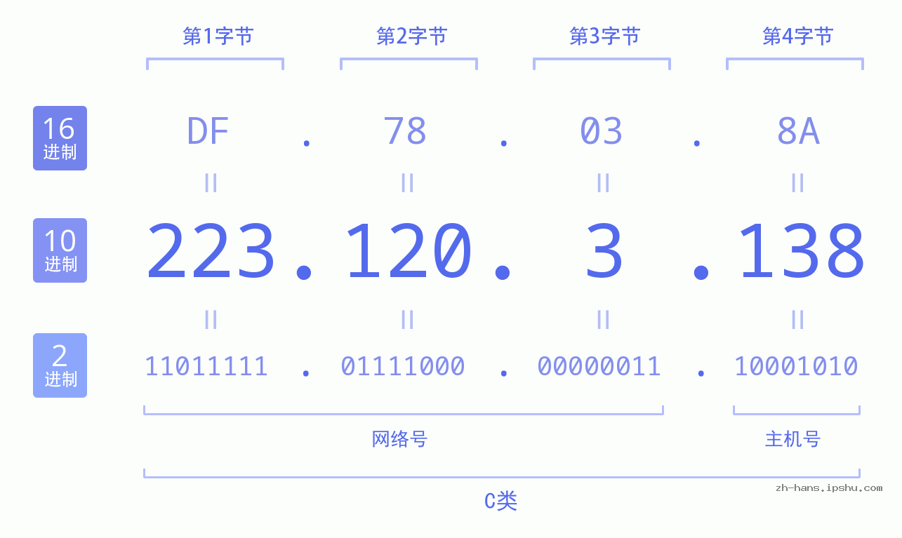 IP地址:223.120.3.138 数据结构图 二进制 十进制 十六进制 IPv4: 223.120.3.138 网络类型 网络号 主机号