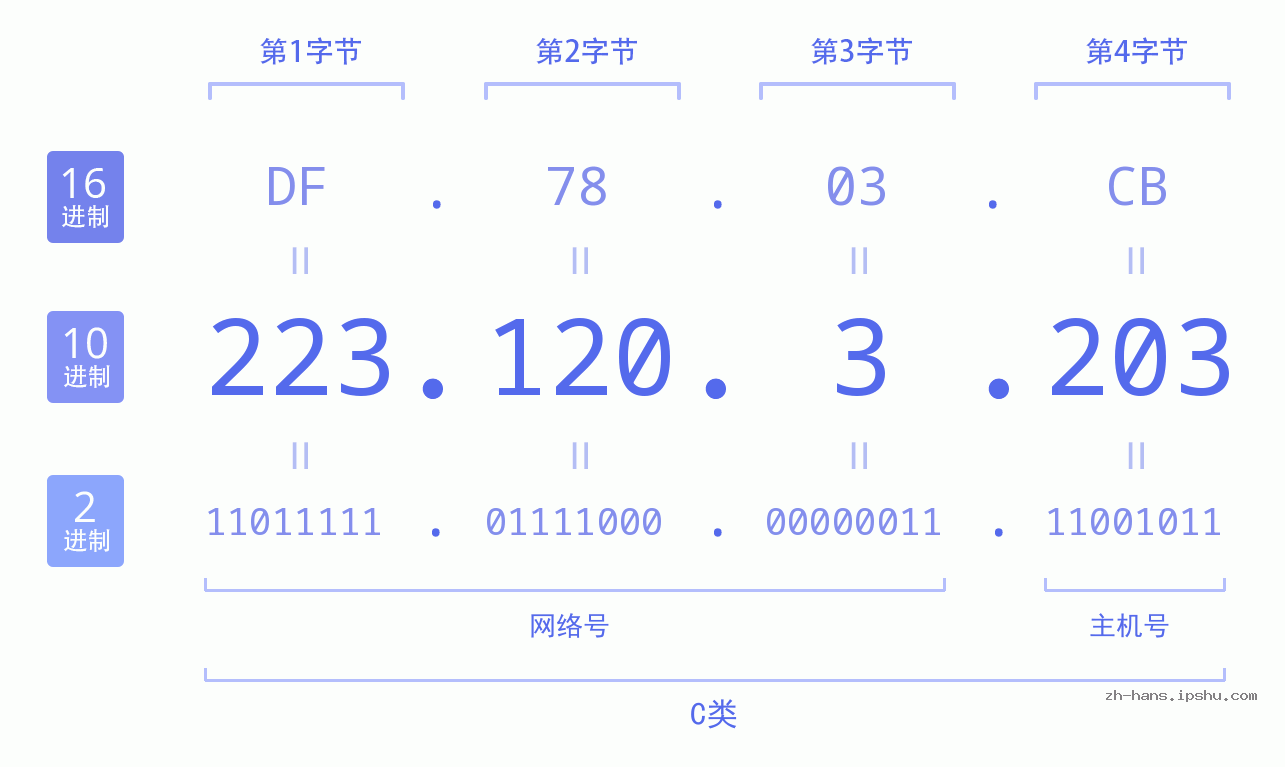 IP地址:223.120.3.203 数据结构图 二进制 十进制 十六进制 IPv4: 223.120.3.203 网络类型 网络号 主机号