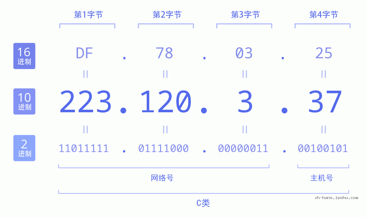 IP地址:223.120.3.37 数据结构图 二进制 十进制 十六进制 IPv4: 223.120.3.37 网络类型 网络号 主机号