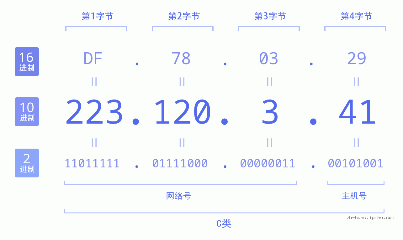 IP地址:223.120.3.41 数据结构图 二进制 十进制 十六进制 IPv4: 223.120.3.41 网络类型 网络号 主机号