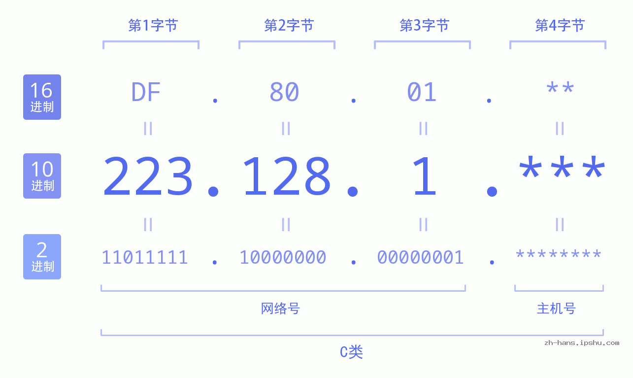 IP地址:223.128.1 数据结构图 二进制 十进制 十六进制 IPv4: 223.128.1 网络类型 网络号 主机号