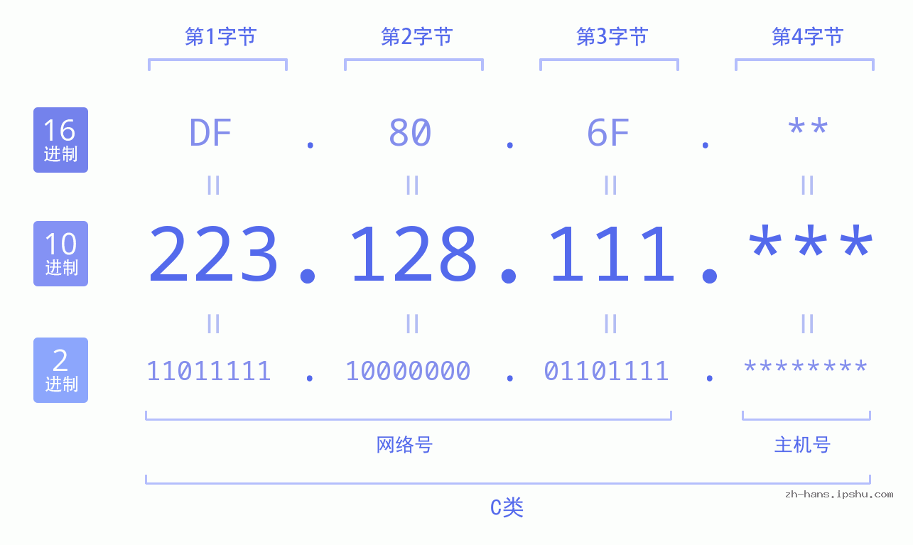 IPv4: 223.128.111 网络类型 网络号 主机号