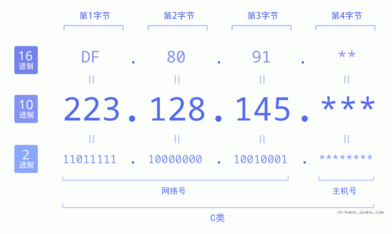 IP地址:223.128.145 数据结构图 二进制 十进制 十六进制 IPv4: 223.128.145 网络类型 网络号 主机号