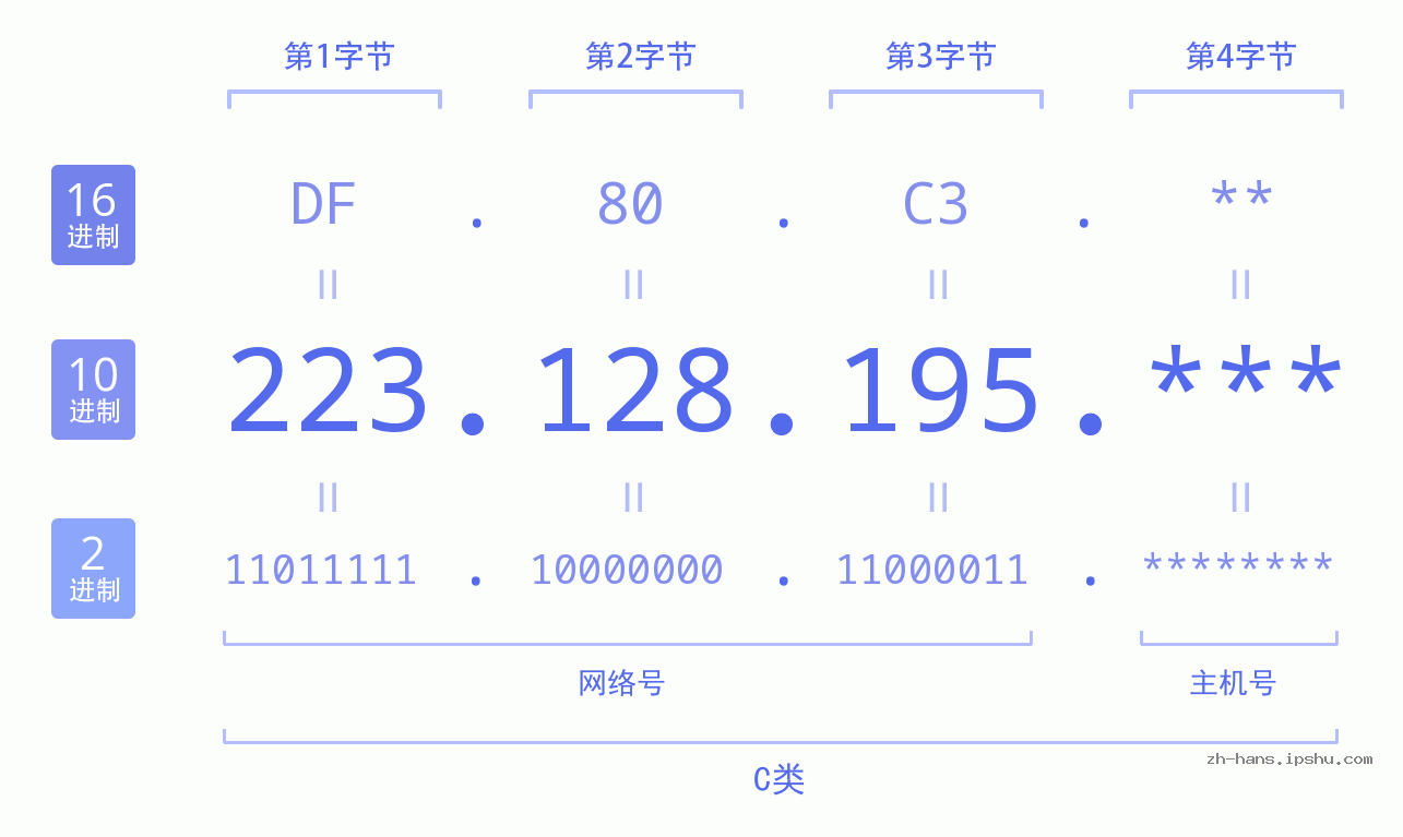 IP地址:223.128.195 数据结构图 二进制 十进制 十六进制 IPv4: 223.128.195 网络类型 网络号 主机号
