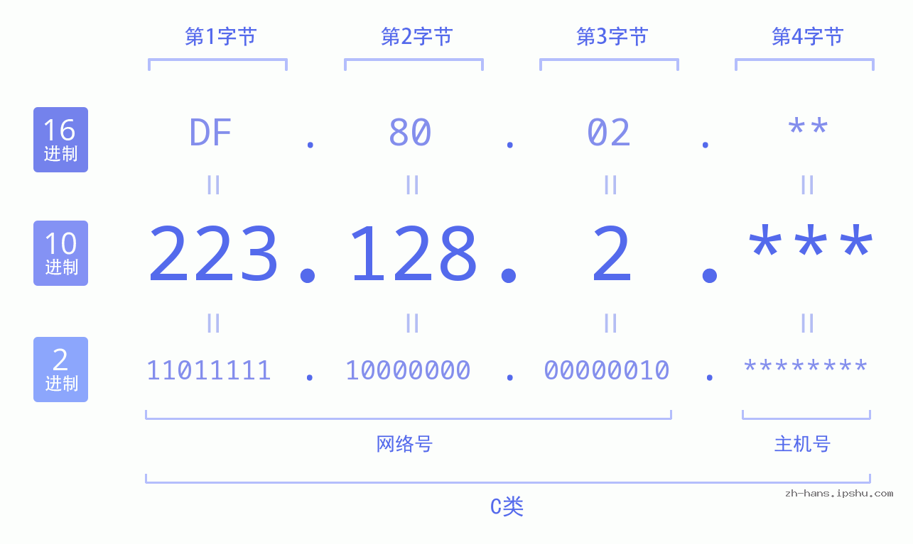 IP地址:223.128.2 数据结构图 二进制 十进制 十六进制 IPv4: 223.128.2 网络类型 网络号 主机号