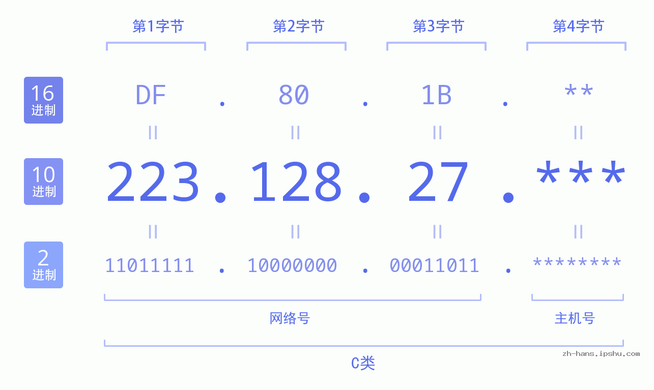 IP地址:223.128.27 数据结构图 二进制 十进制 十六进制 IPv4: 223.128.27 网络类型 网络号 主机号