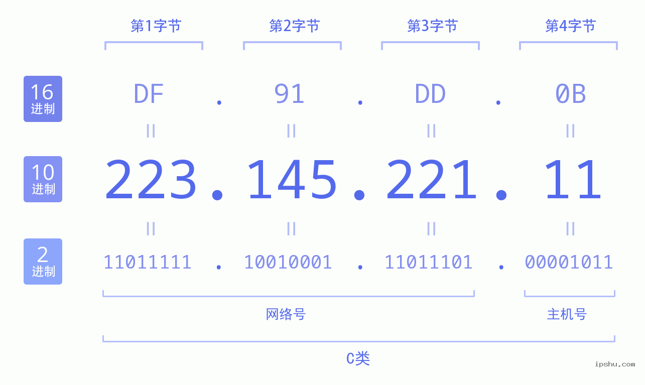 IPv4: 223.145.221.11 网络类型 网络号 主机号