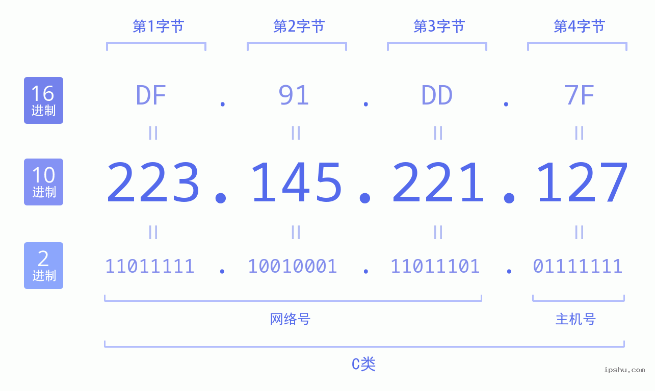 IPv4: 223.145.221.127 网络类型 网络号 主机号