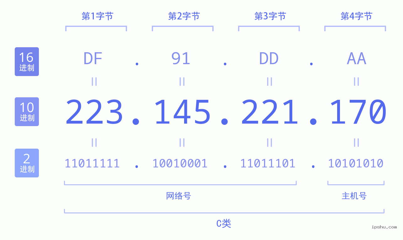 IPv4: 223.145.221.170 网络类型 网络号 主机号