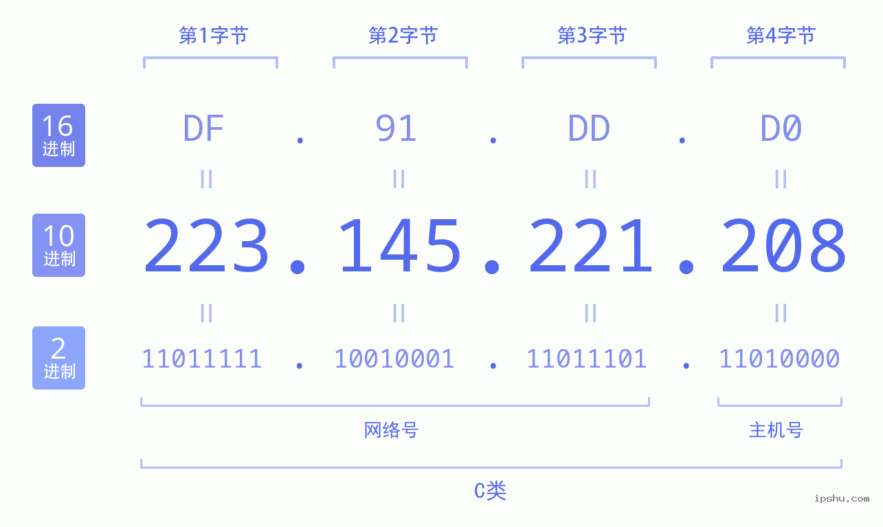 IPv4: 223.145.221.208 网络类型 网络号 主机号