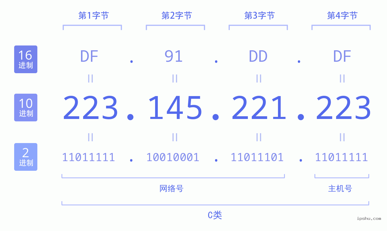 IPv4: 223.145.221.223 网络类型 网络号 主机号