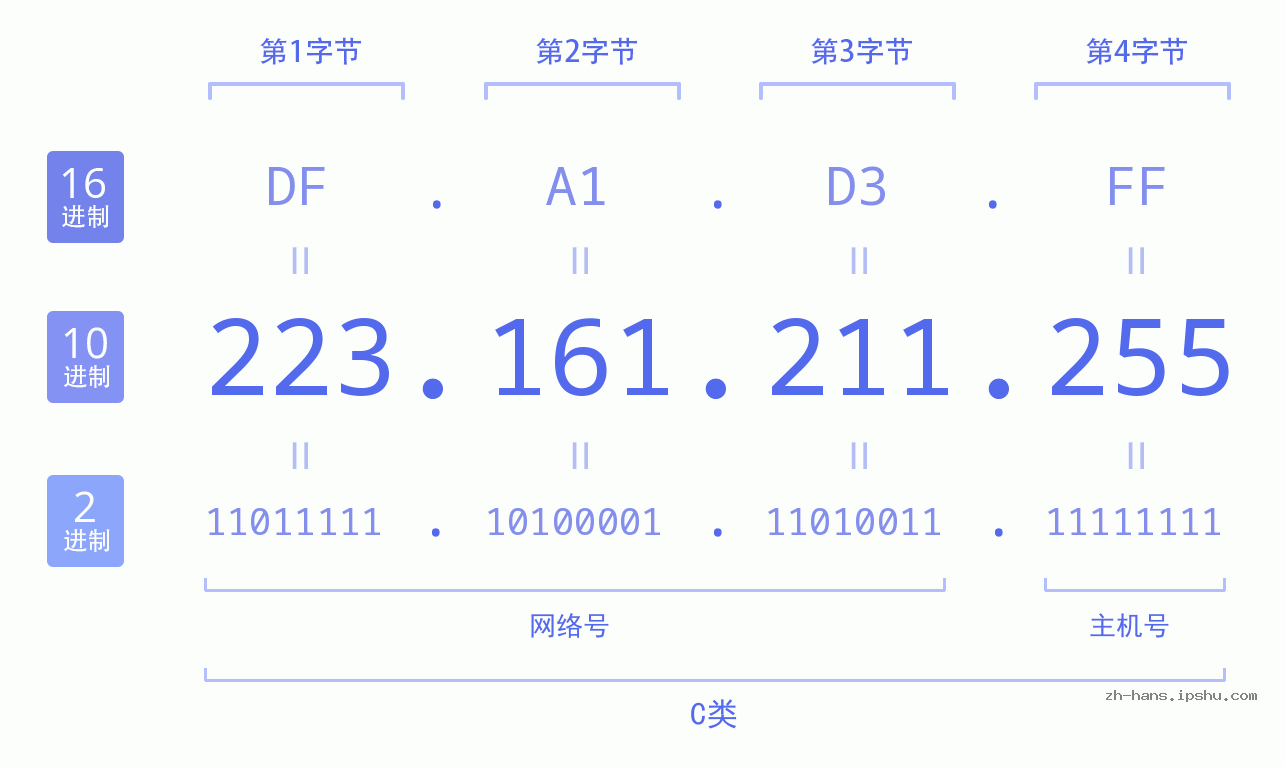 IP地址:223.161.211.255 数据结构图 二进制 十进制 十六进制 IPv4: 223.161.211.255 网络类型 网络号 主机号