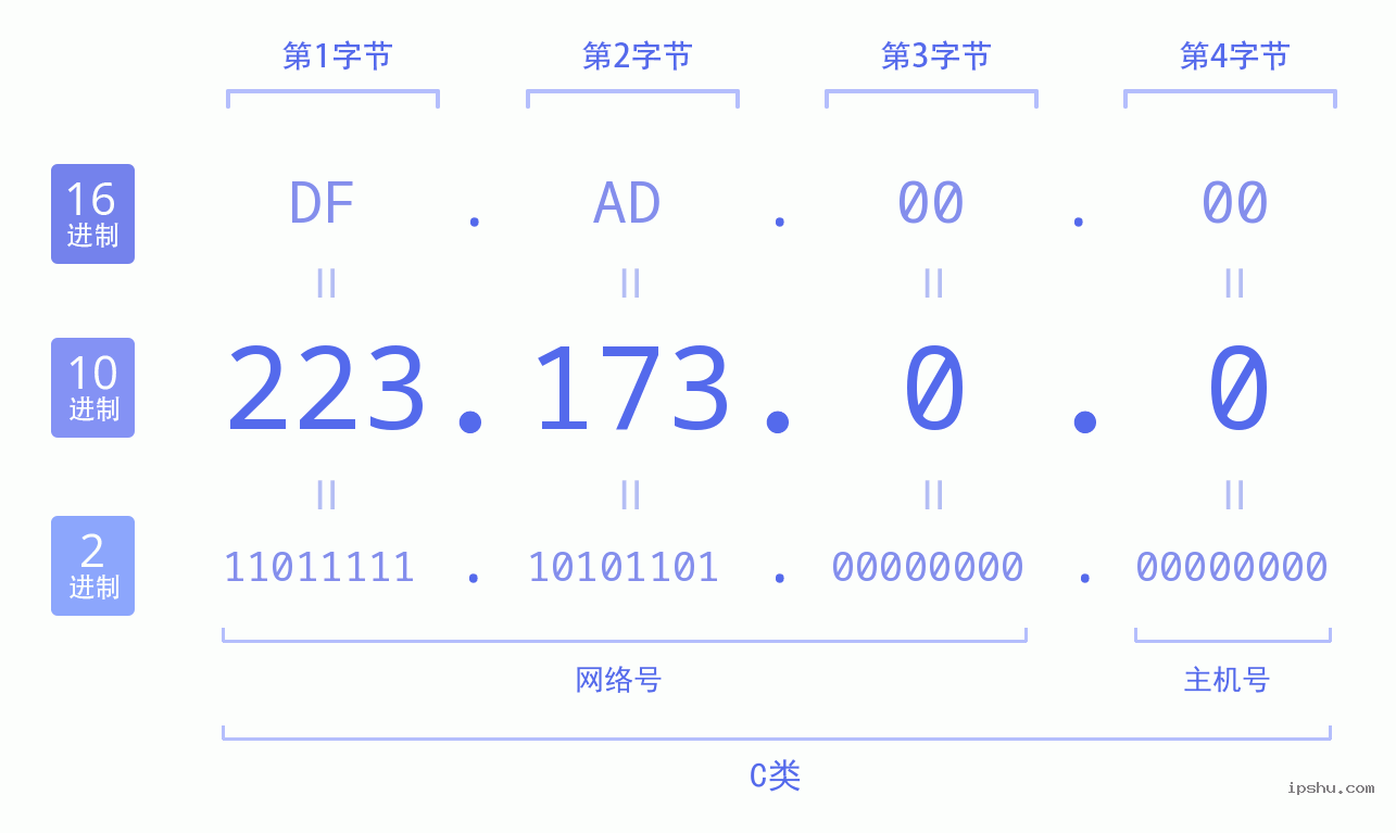 IPv4: 223.173.0.0 网络类型 网络号 主机号