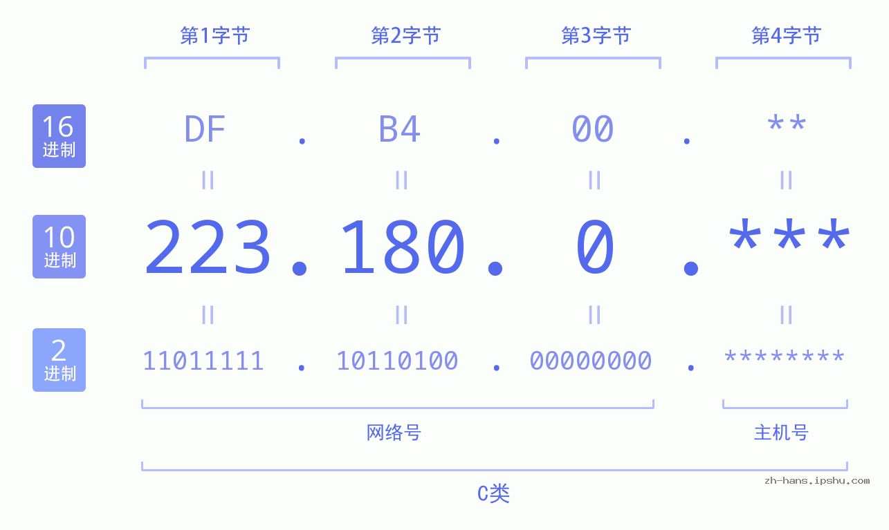 IP地址:223.180.0 数据结构图 二进制 十进制 十六进制 IPv4: 223.180.0 网络类型 网络号 主机号