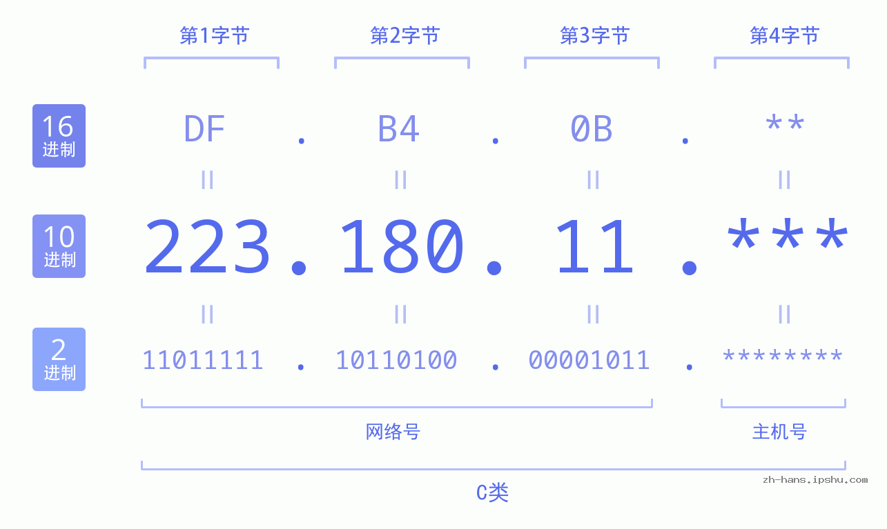 IP地址:223.180.11 数据结构图 二进制 十进制 十六进制 IPv4: 223.180.11 网络类型 网络号 主机号