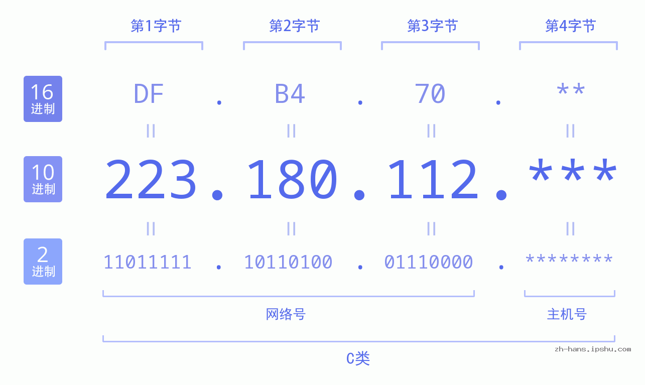 IP地址:223.180.112 数据结构图 二进制 十进制 十六进制 IPv4: 223.180.112 网络类型 网络号 主机号