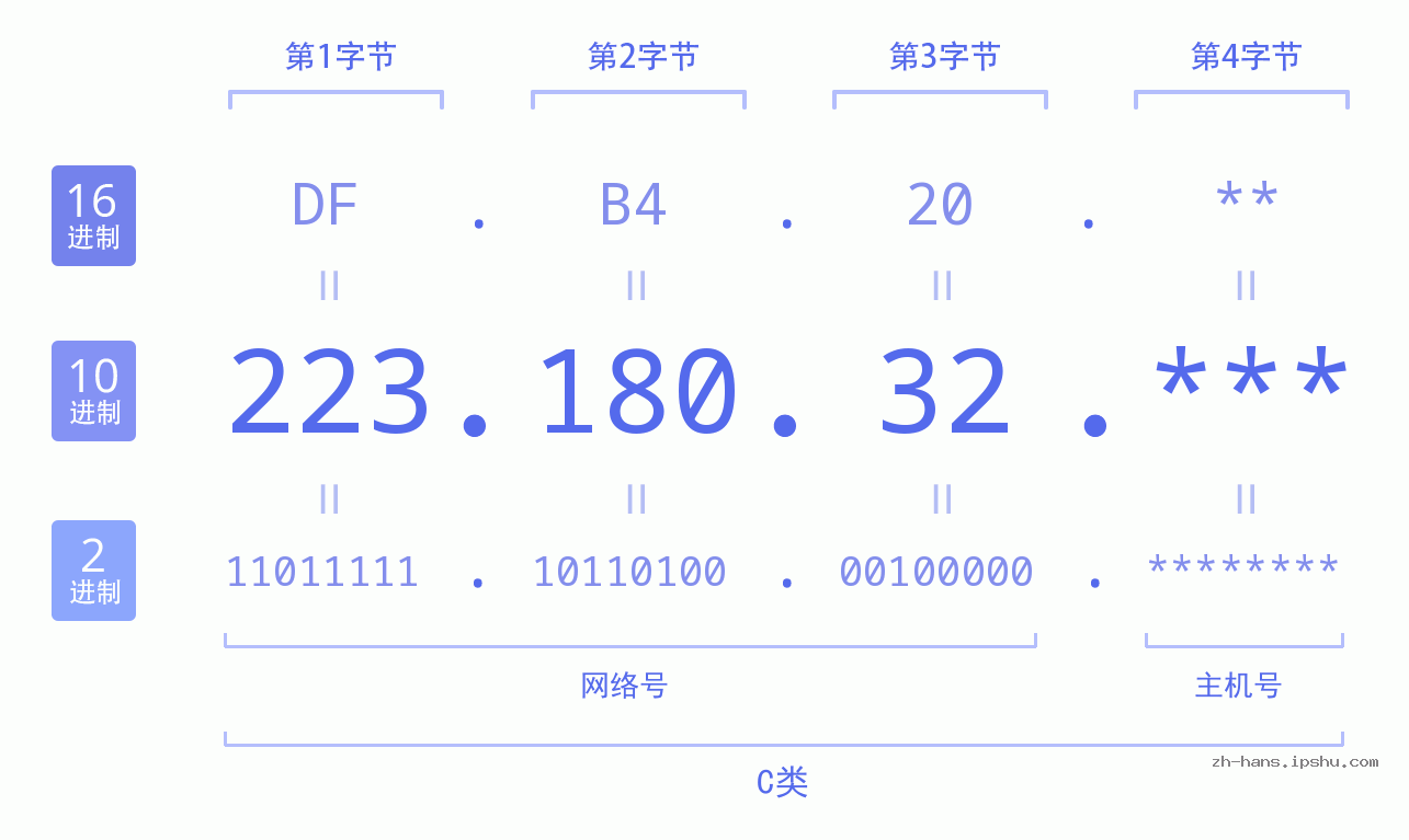 IP地址:223.180.32 数据结构图 二进制 十进制 十六进制 IPv4: 223.180.32 网络类型 网络号 主机号