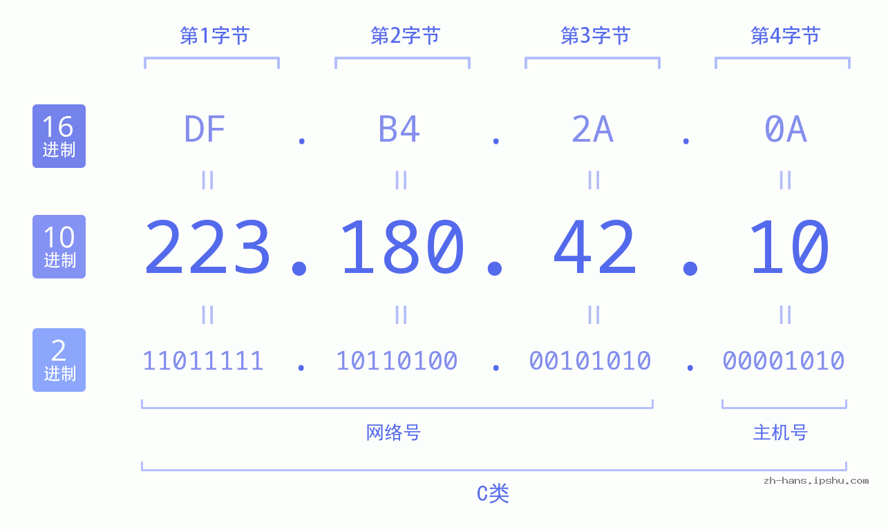 IP地址:223.180.42.10 数据结构图 二进制 十进制 十六进制 IPv4: 223.180.42.10 网络类型 网络号 主机号