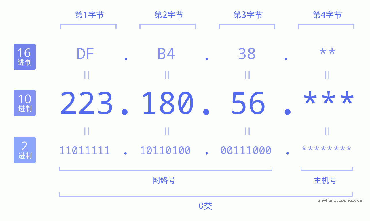IP地址:223.180.56 数据结构图 二进制 十进制 十六进制 IPv4: 223.180.56 网络类型 网络号 主机号