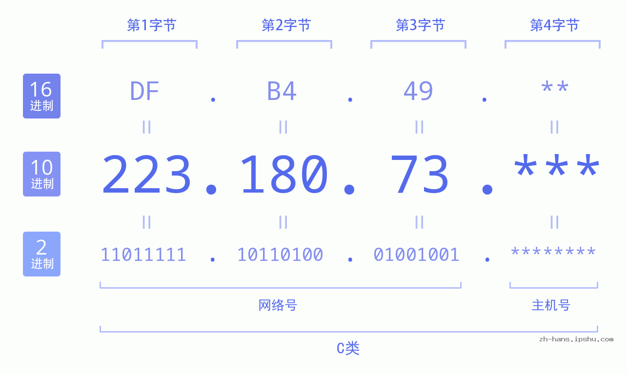 IP地址:223.180.73 数据结构图 二进制 十进制 十六进制 IPv4: 223.180.73 网络类型 网络号 主机号