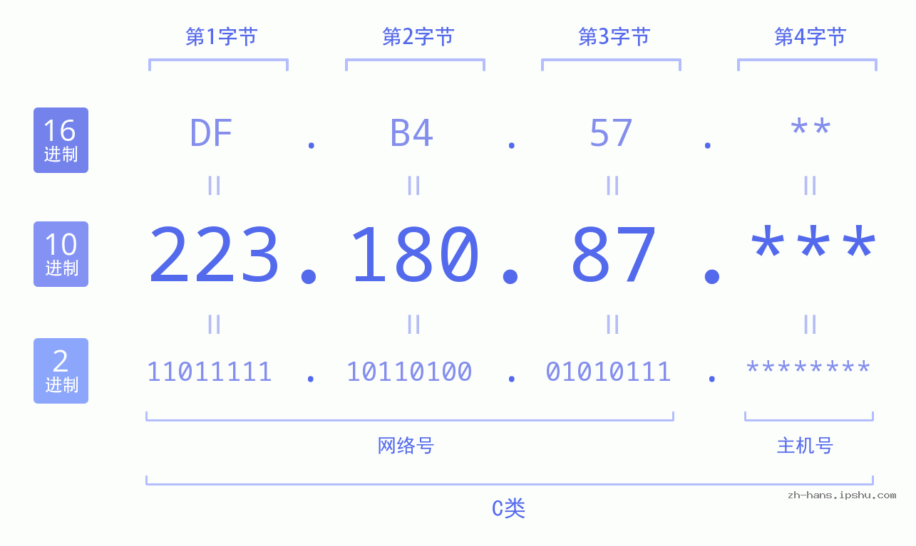 IP地址:223.180.87 数据结构图 二进制 十进制 十六进制 IPv4: 223.180.87 网络类型 网络号 主机号