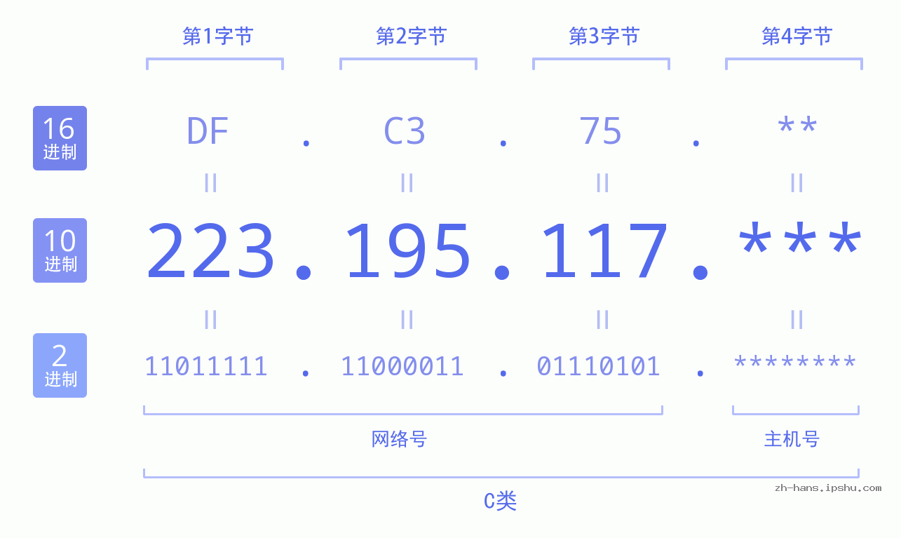 IP地址:223.195.117 数据结构图 二进制 十进制 十六进制 IPv4: 223.195.117 网络类型 网络号 主机号