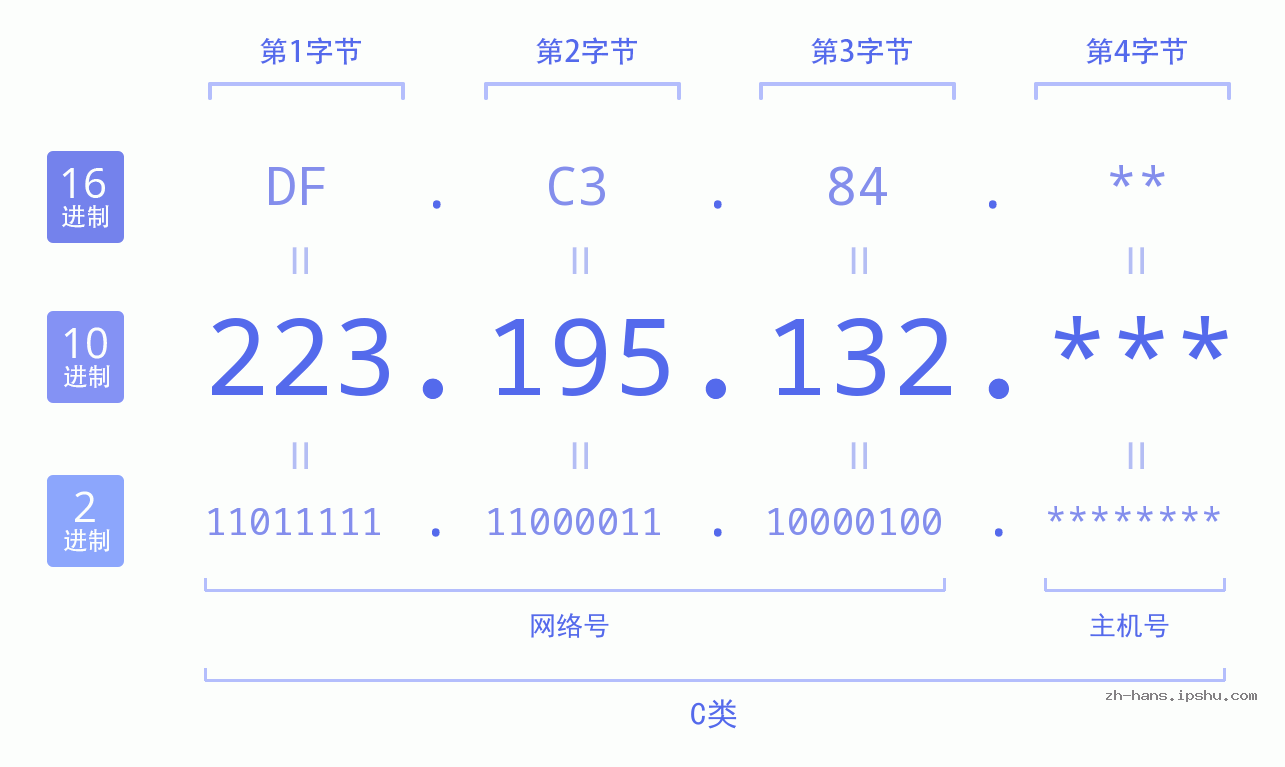 IP地址:223.195.132 数据结构图 二进制 十进制 十六进制 IPv4: 223.195.132 网络类型 网络号 主机号