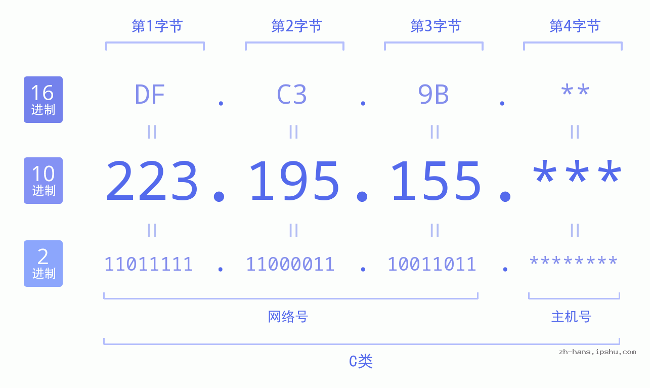 IP地址:223.195.155 数据结构图 二进制 十进制 十六进制 IPv4: 223.195.155 网络类型 网络号 主机号