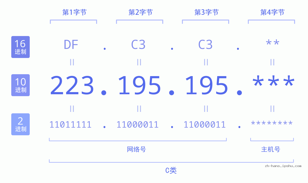 IP地址:223.195.195 数据结构图 二进制 十进制 十六进制 IPv4: 223.195.195 网络类型 网络号 主机号