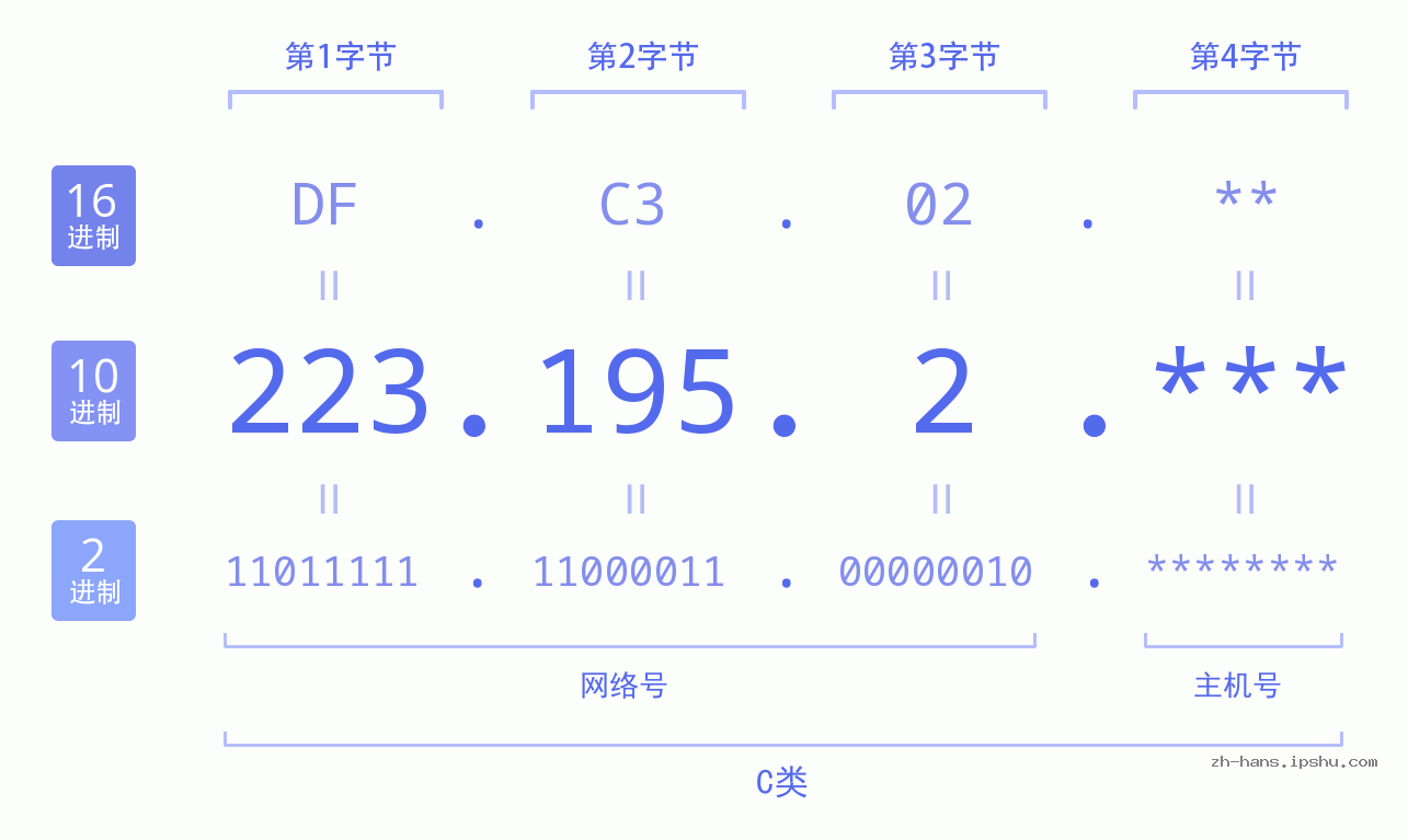 IP地址:223.195.2 数据结构图 二进制 十进制 十六进制 IPv4: 223.195.2 网络类型 网络号 主机号