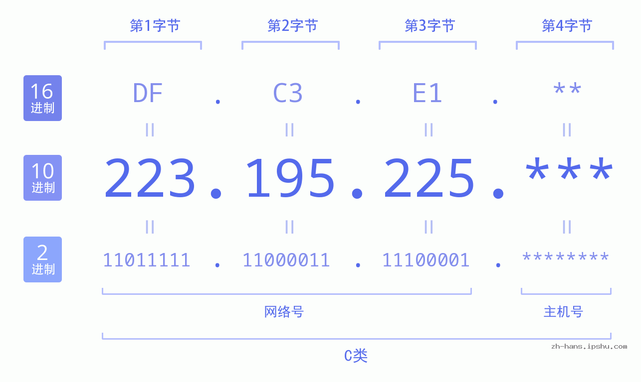 IP地址:223.195.225 数据结构图 二进制 十进制 十六进制 IPv4: 223.195.225 网络类型 网络号 主机号
